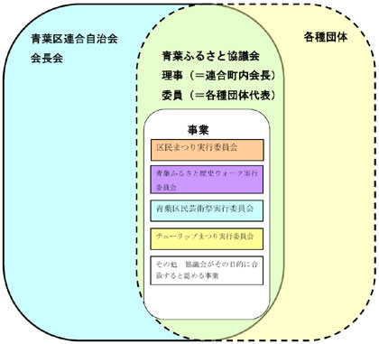 青葉区連合自治会会長会と青葉ふるさと協議会の関係図 青葉区連合自治会会長会と青葉ふるさと協議会の関係図